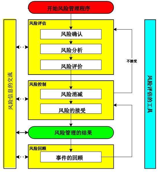 企业质量风险管理流程